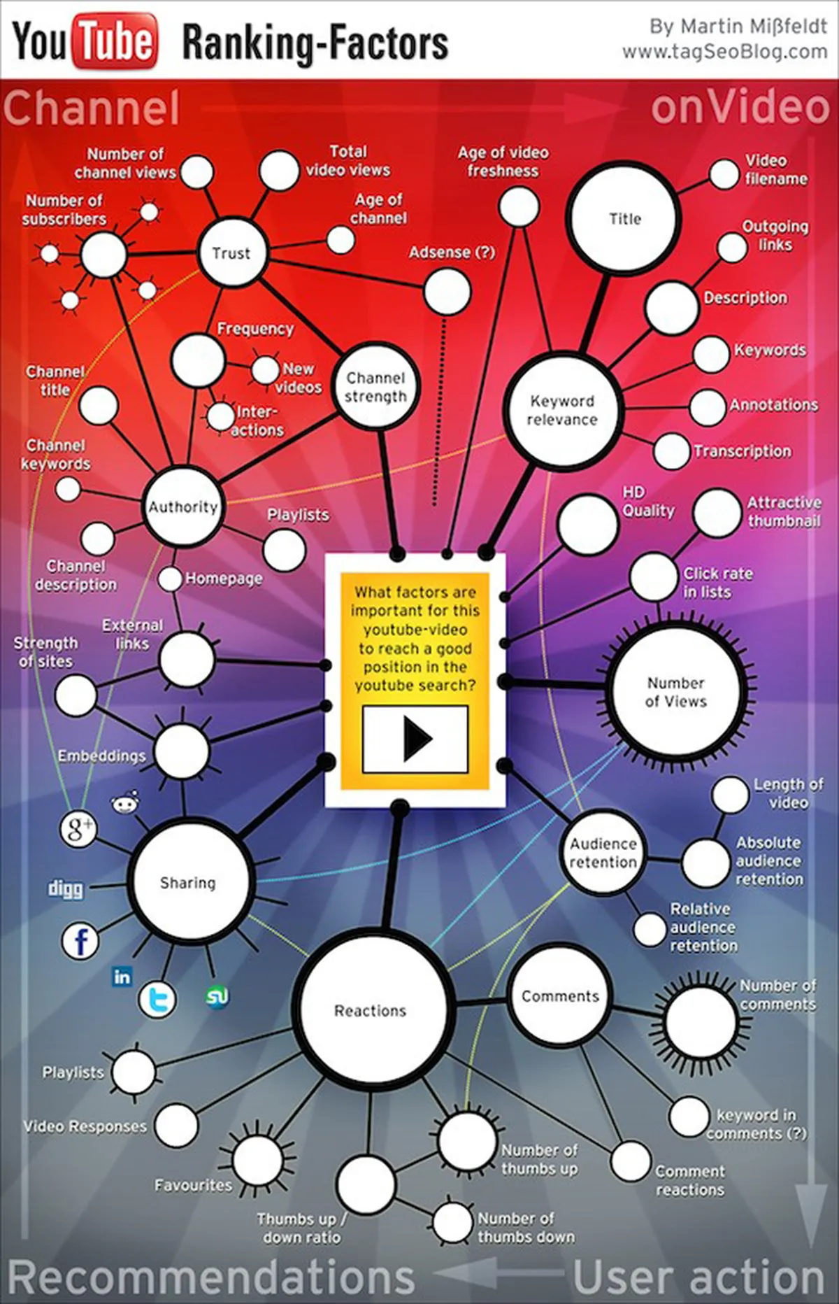 Optimize your social media efforts, Social media SEO, SEO strategy and social signals  or social media signals 