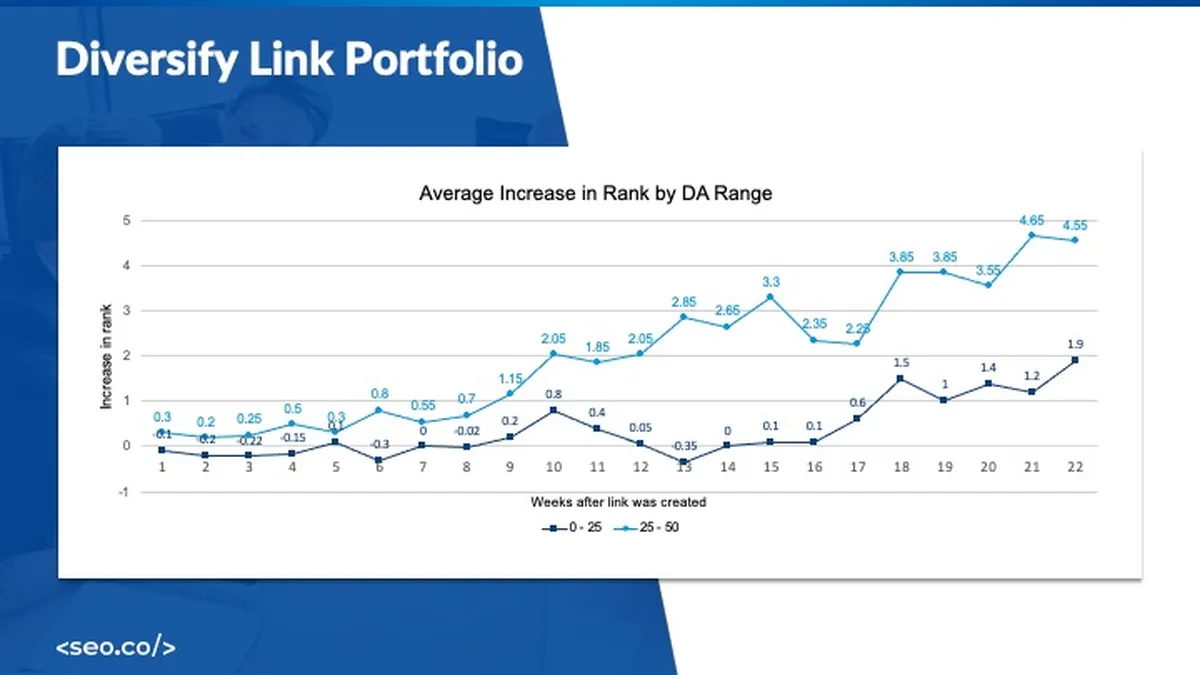 increase in rank by domain authority