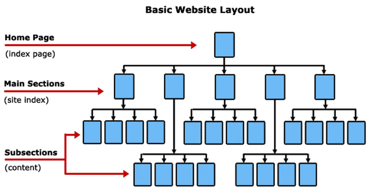 Basic site structure seo google sitelinks
