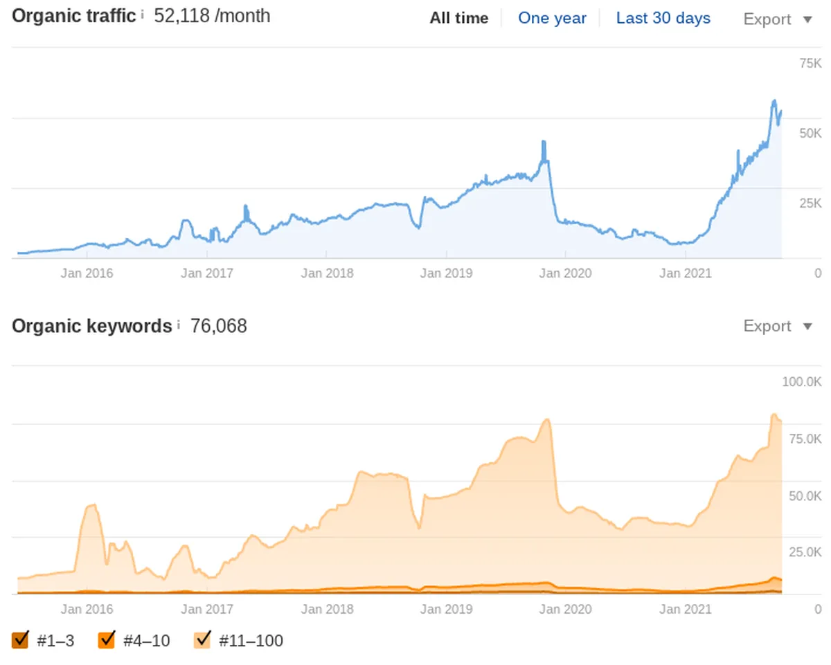 Rankings recovery negative seo