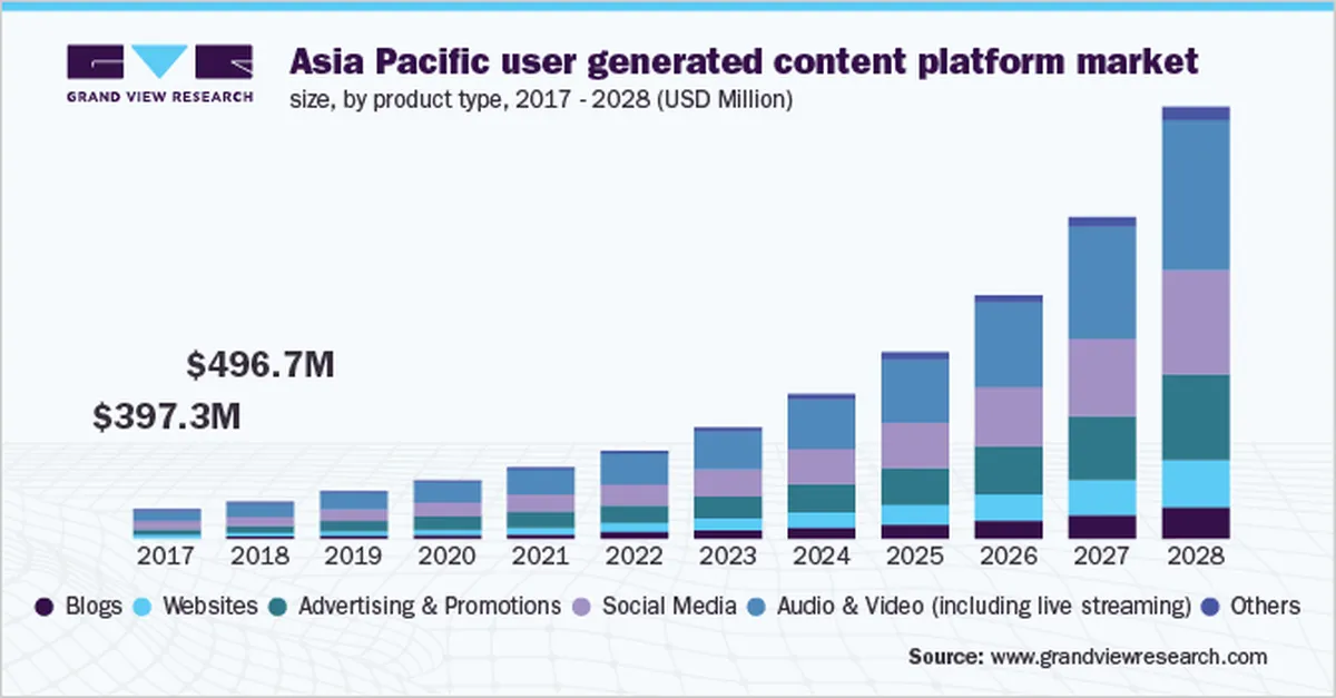 User generated content growth stats