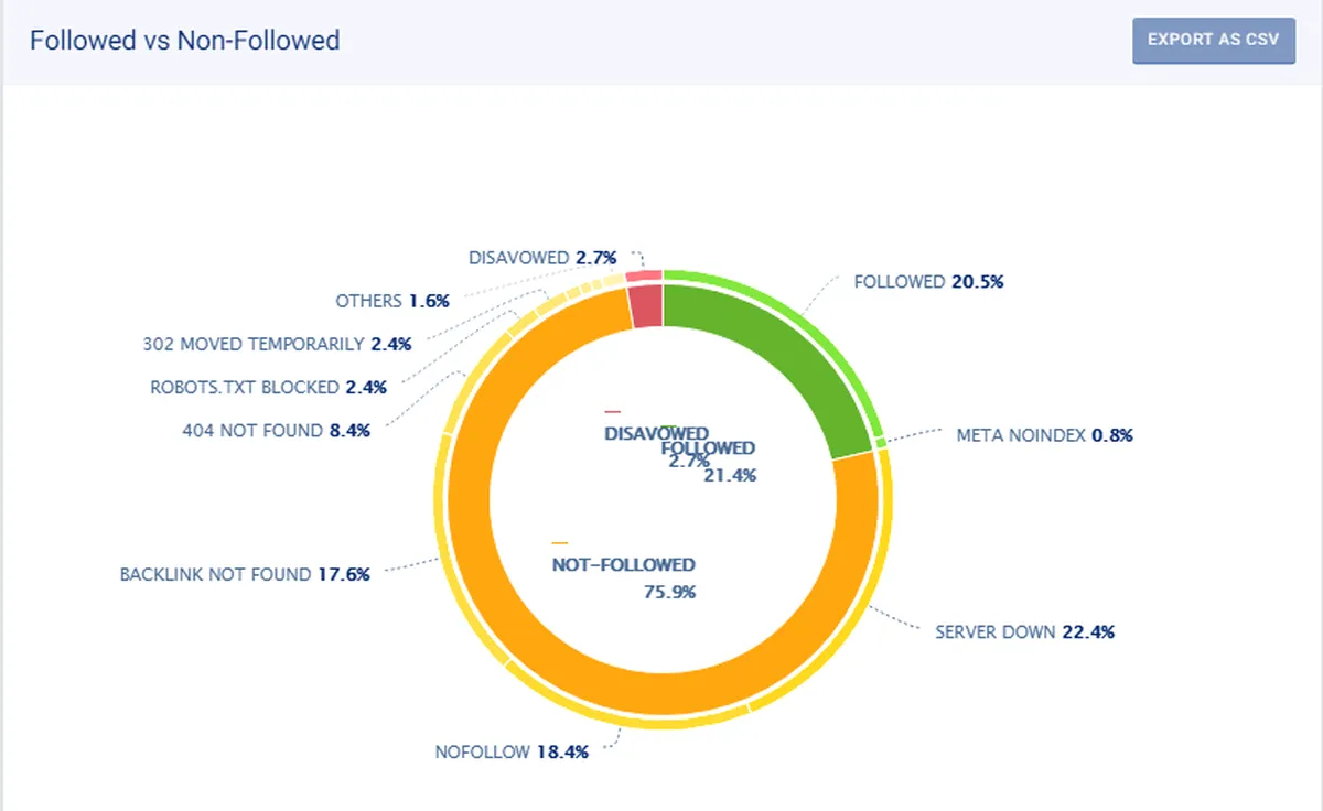Quality of backlinks graph pie chart