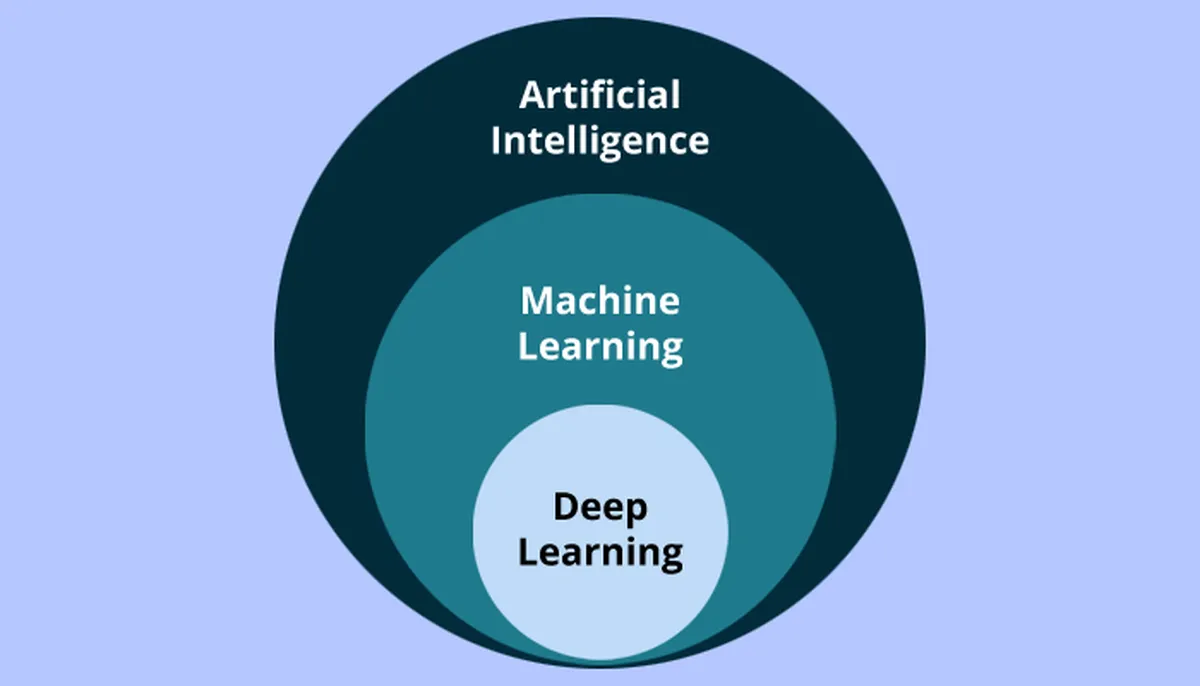 Artificial Intelligence Machine Learning Deep Learning