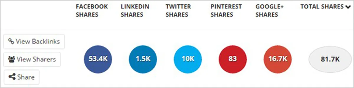 social sharing buzzsumo