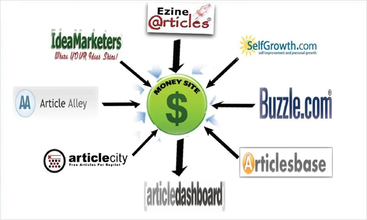Avoid article directory websites