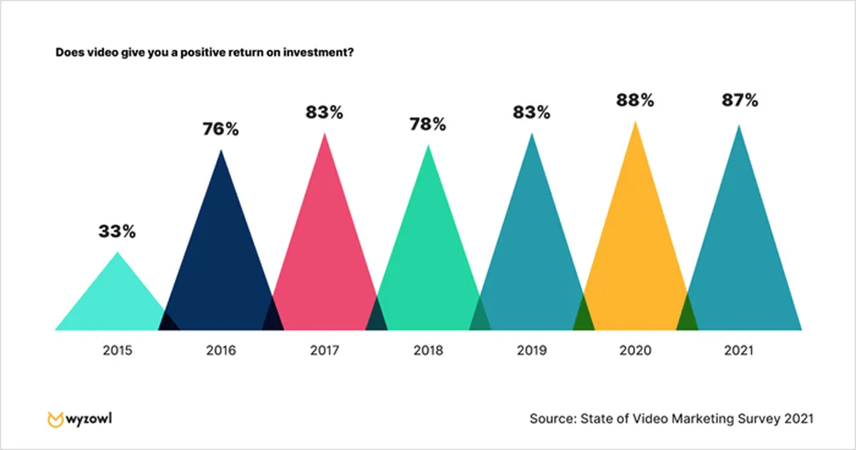 video marketing stats