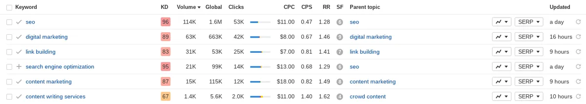 Ahrefs - Keyword Report