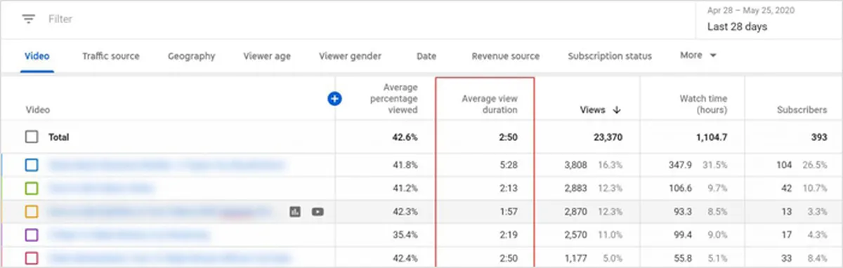Average View Duration
