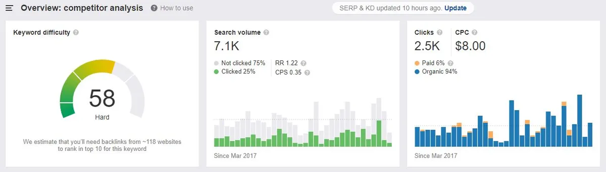 Competitor analysis ahrefs