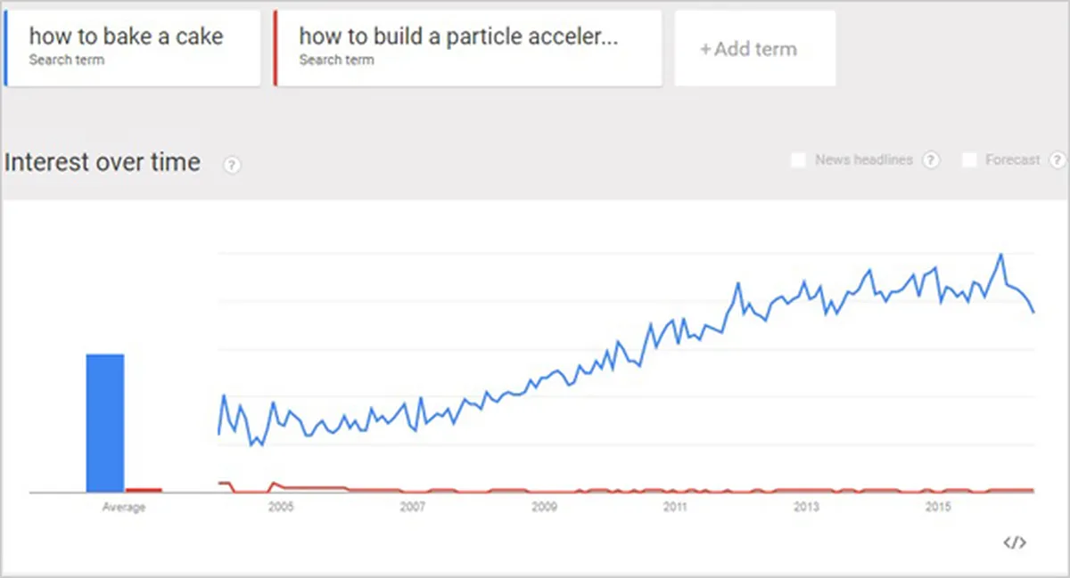 google trends