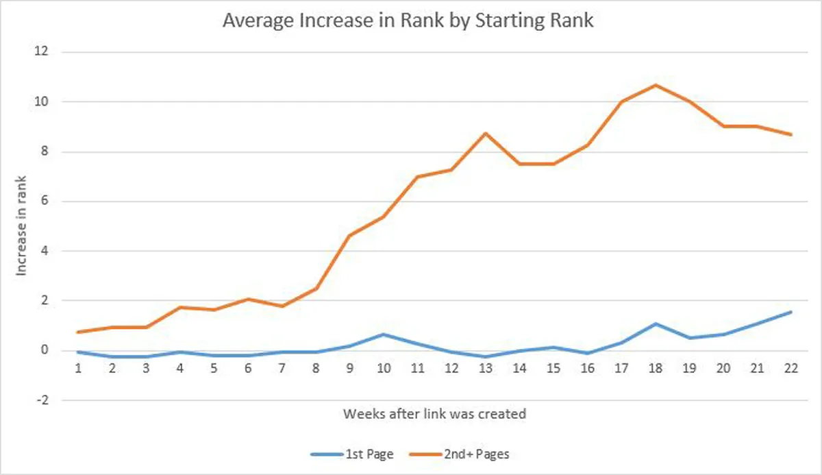 Link Building Prowess