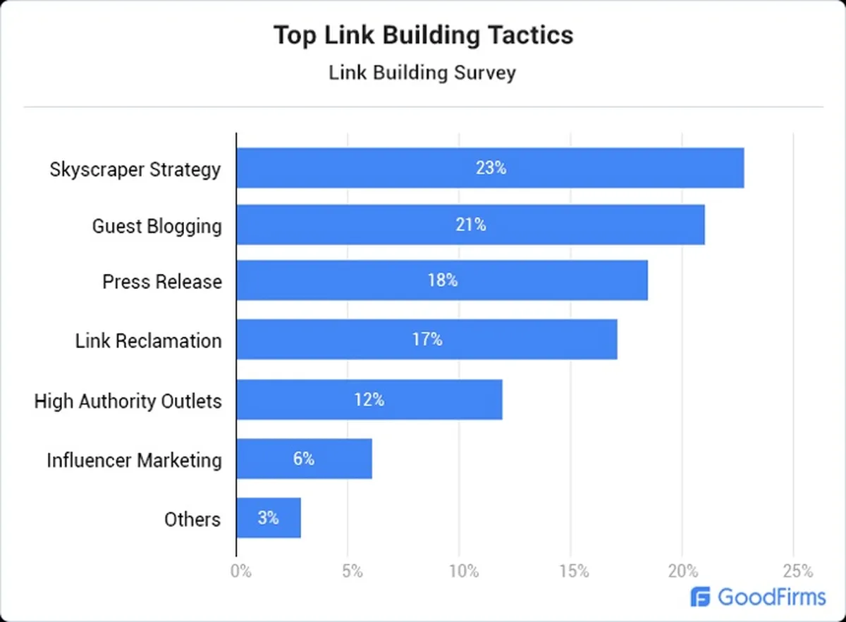 Links from high authority sources
