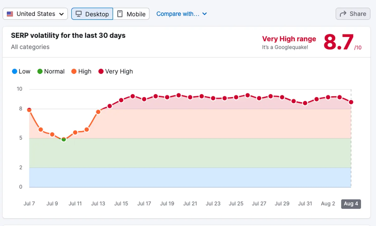 SERP Volatility Chart