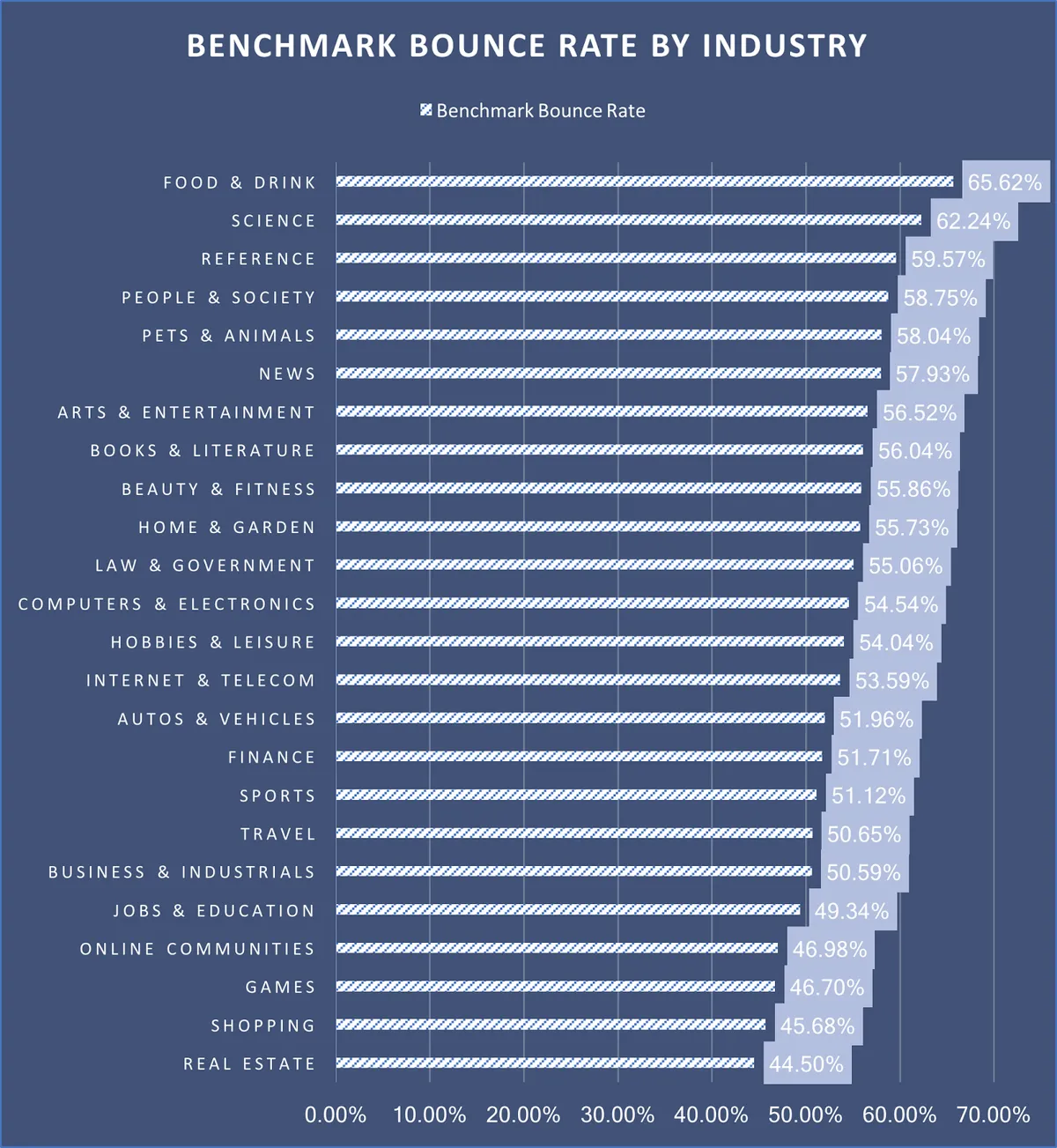 Bounce rate benchmarks industry