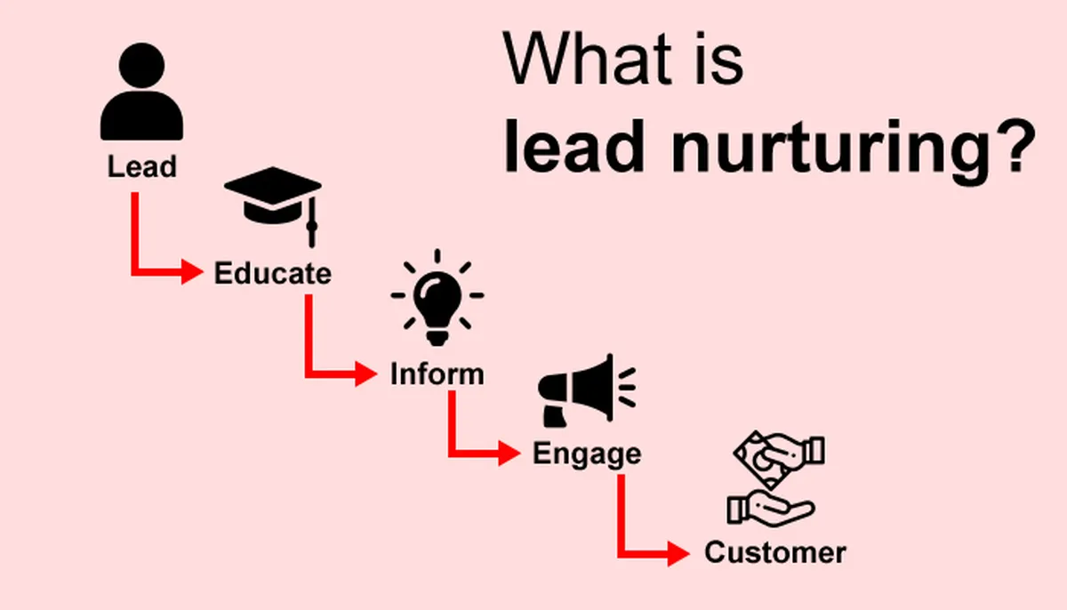 What is lead nurturing?