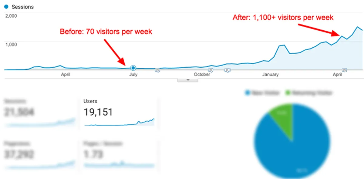 Google Analytics for Link Building ROI: The Basics