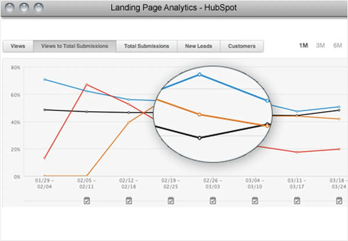 landing page analytics hubspot,google analytics,various page elements,on page elements,social media ad spend,viral landing pages,landing page bounce rate,high converting landing pages