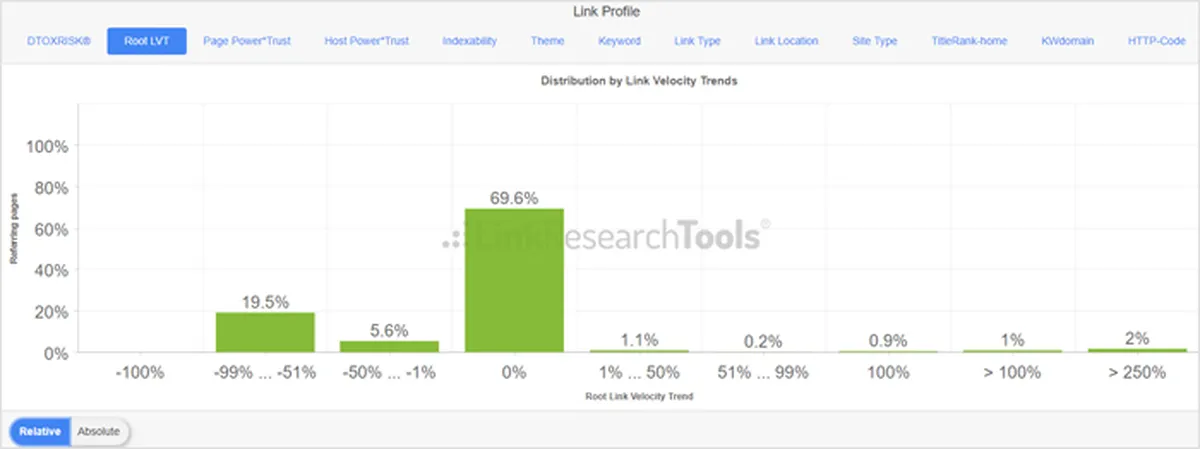 The Best Strategy Around Link Velocity