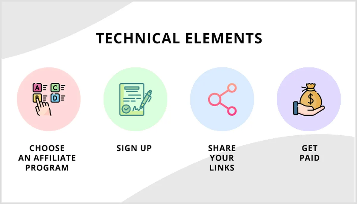 Technical Elements - Affiliate Marketing, keyword research tools,google's algorithm,google search console