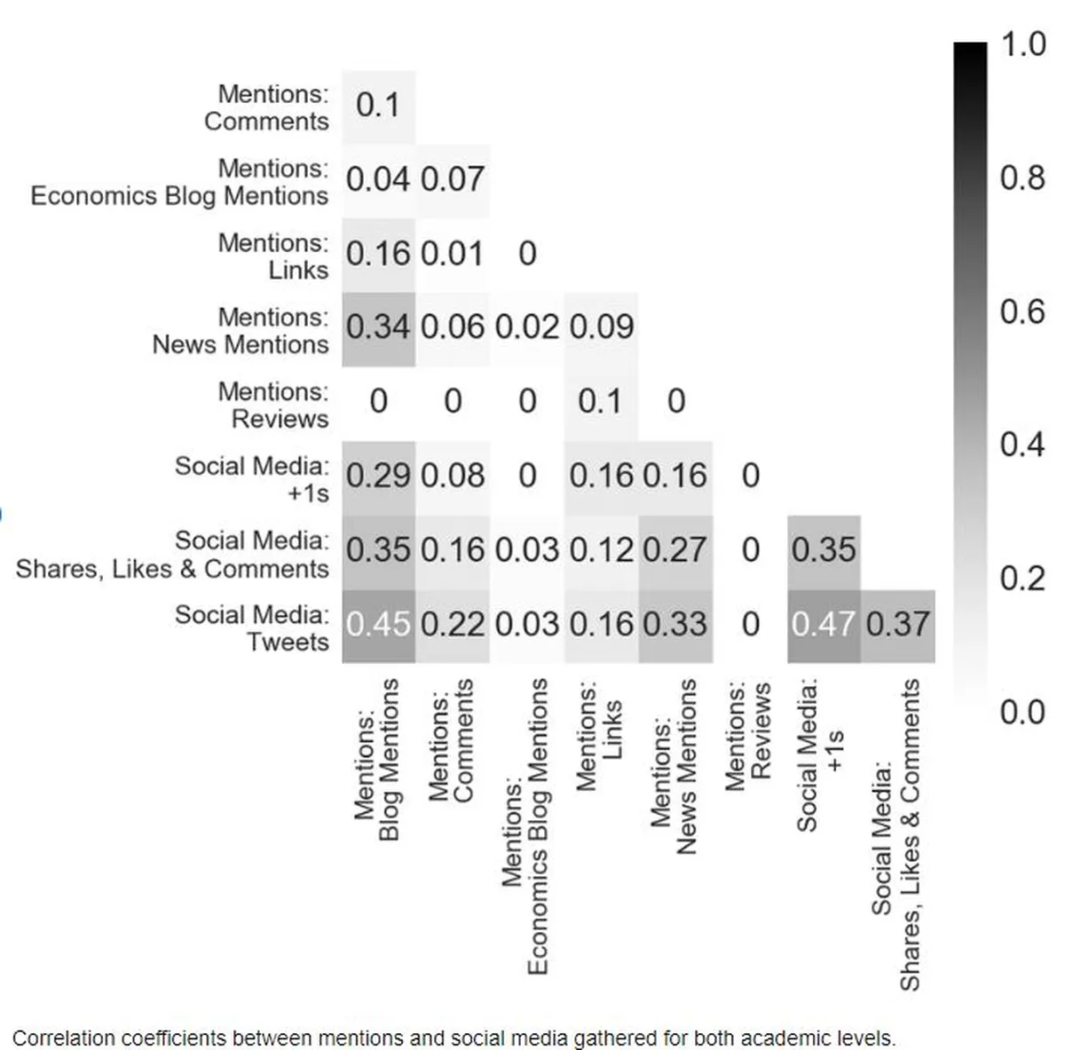 Social Media Frequency