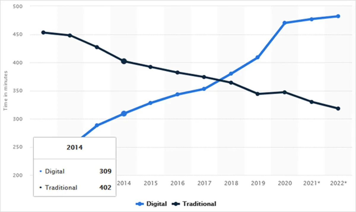 The Fall of Traditional Media