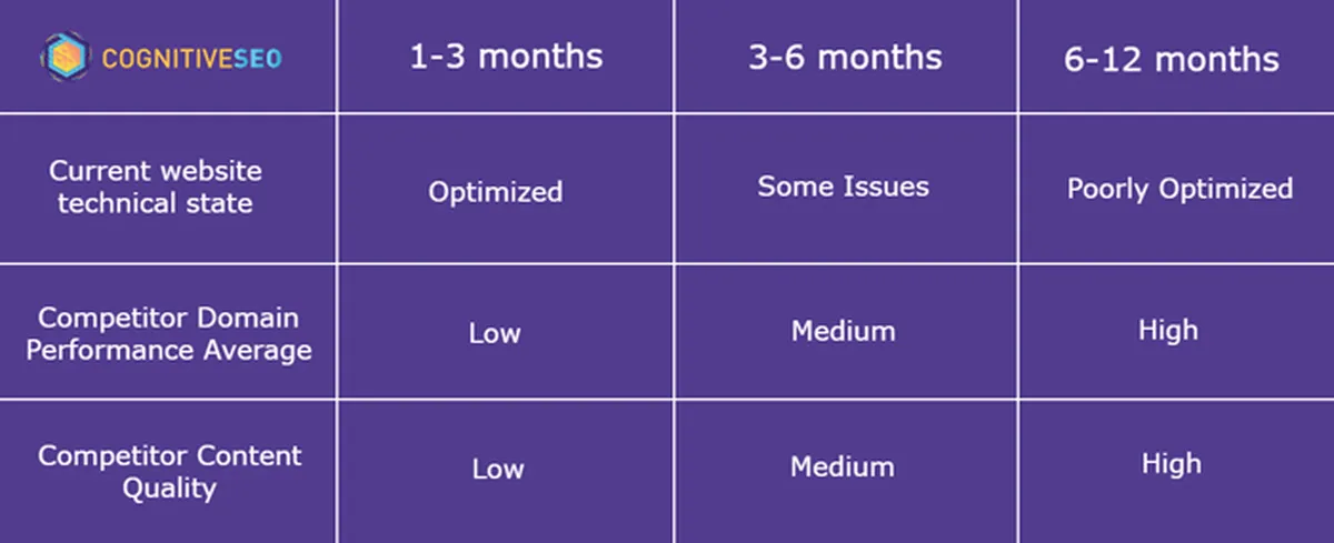 How long does it take to rank in Google