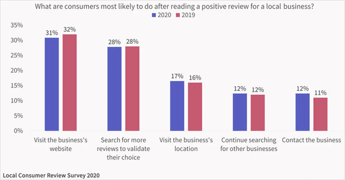 Encourage Online Reviews