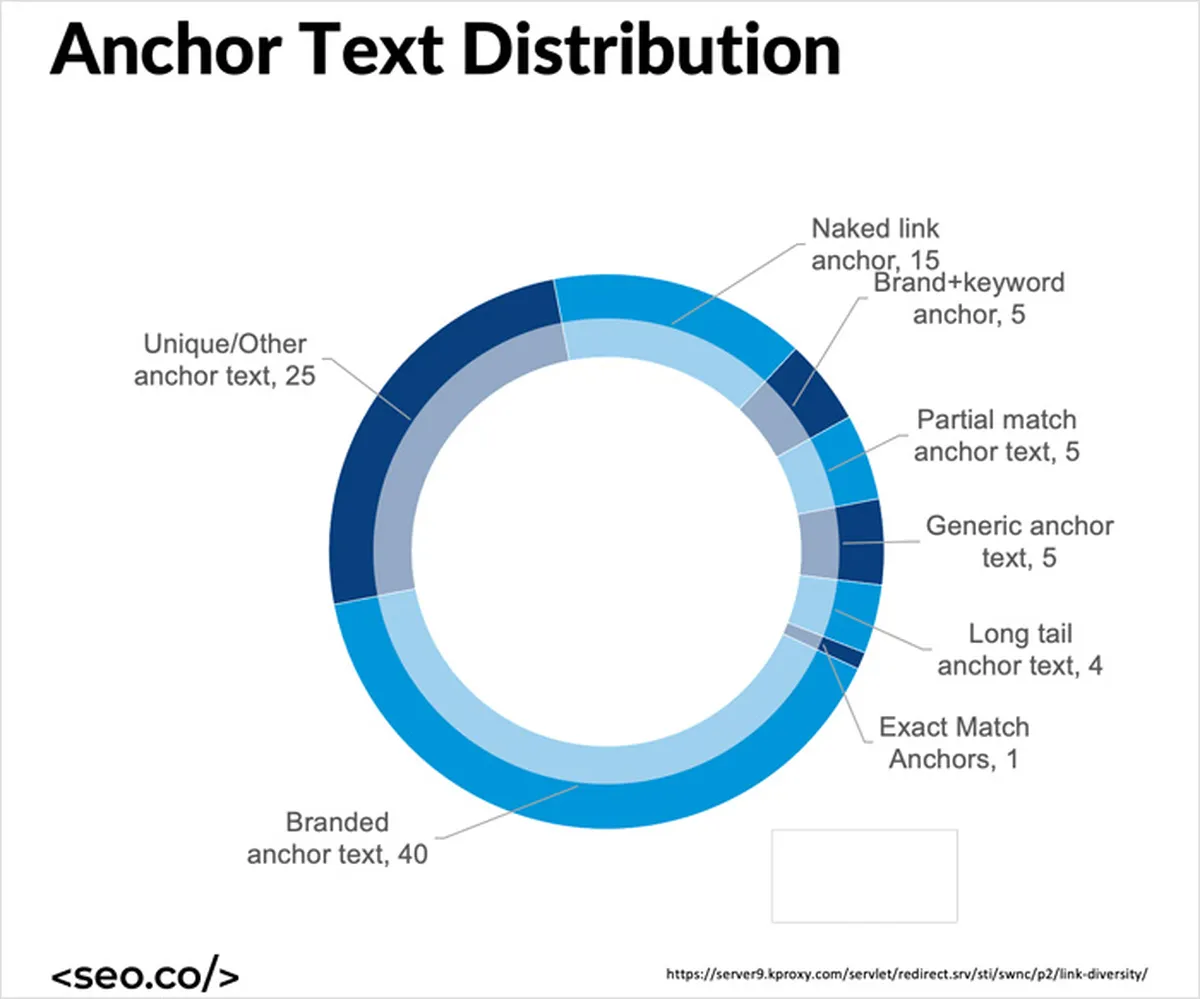 Types of Anchor Text