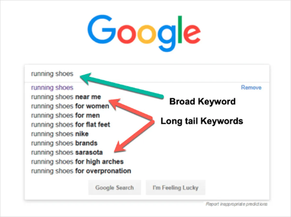 Short tail keywords can help you rank through LSI