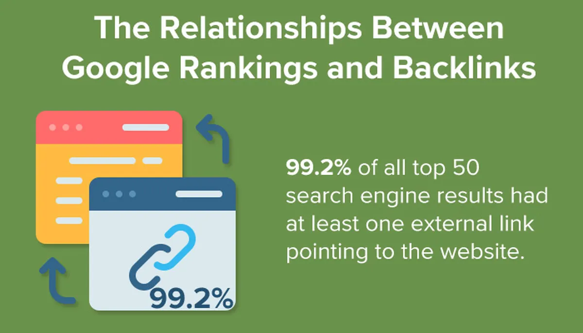 The Relationships Between Google Rankings and Backlinks