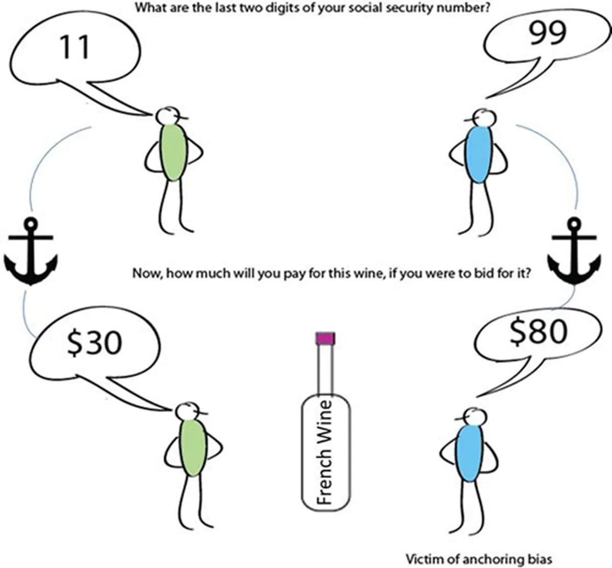 the anchoring effect
