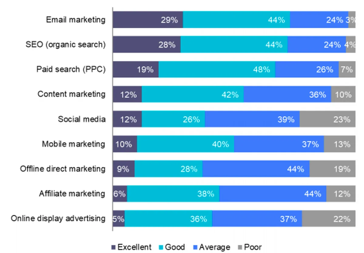 Email Marketing,mobile devices creating content,and video marketing are important in seo