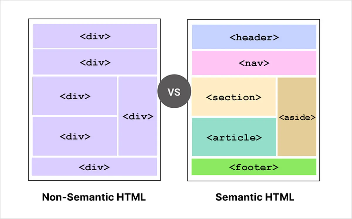 What Is Semantic HTML?