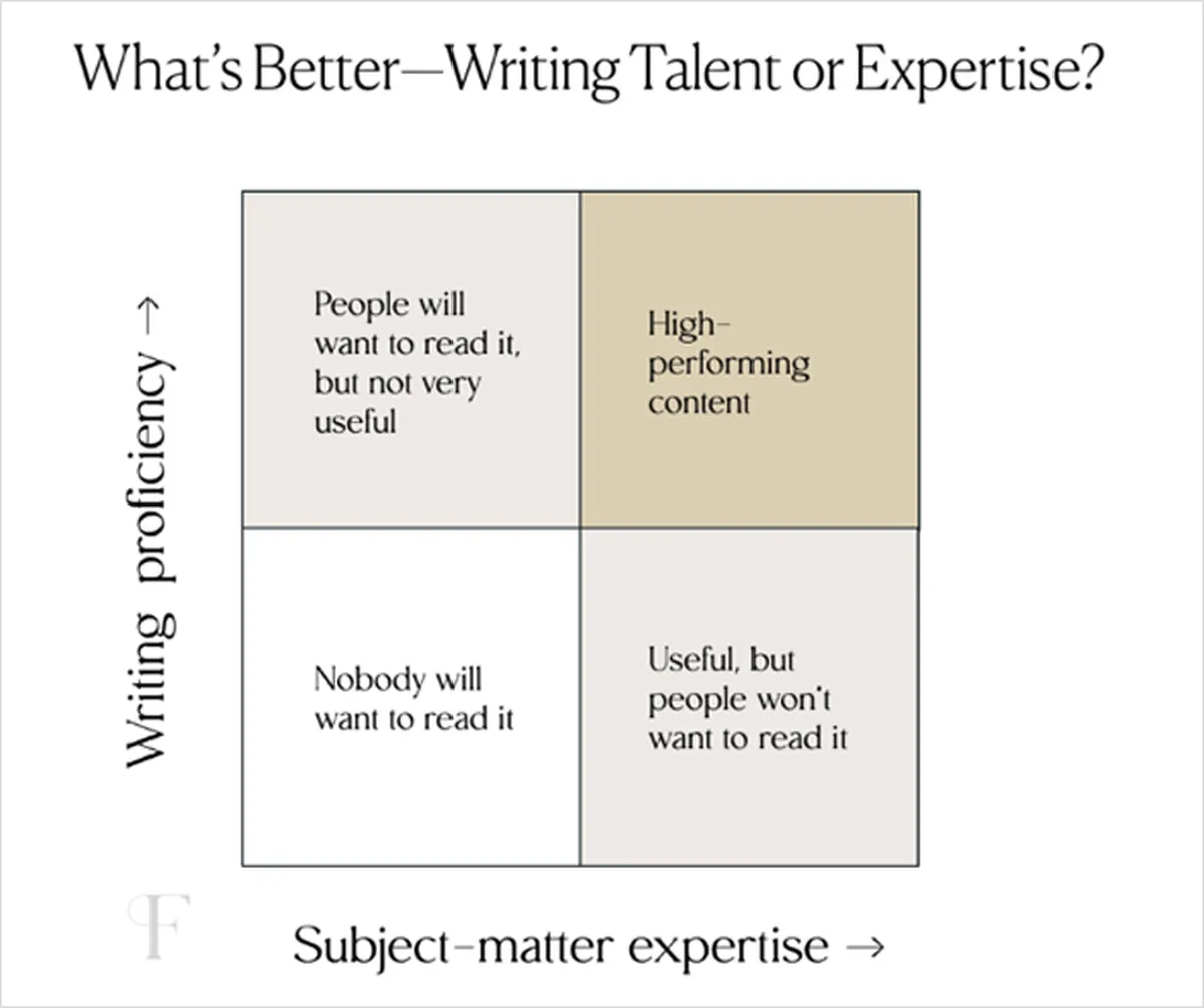 Writers by Skill Level