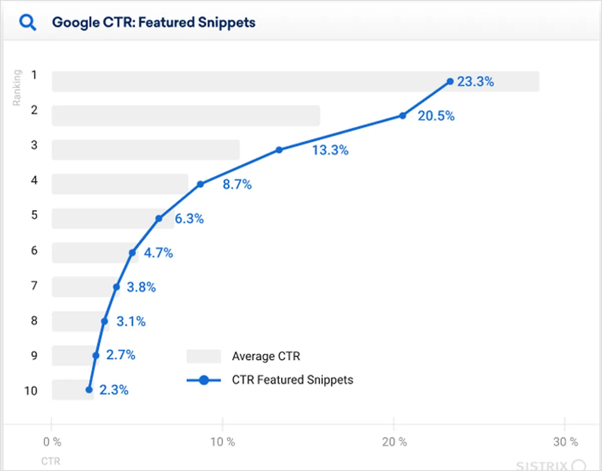 Google CTR Featured Snippets