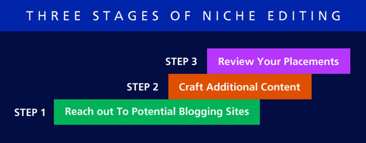 Three stages of Niche Editing