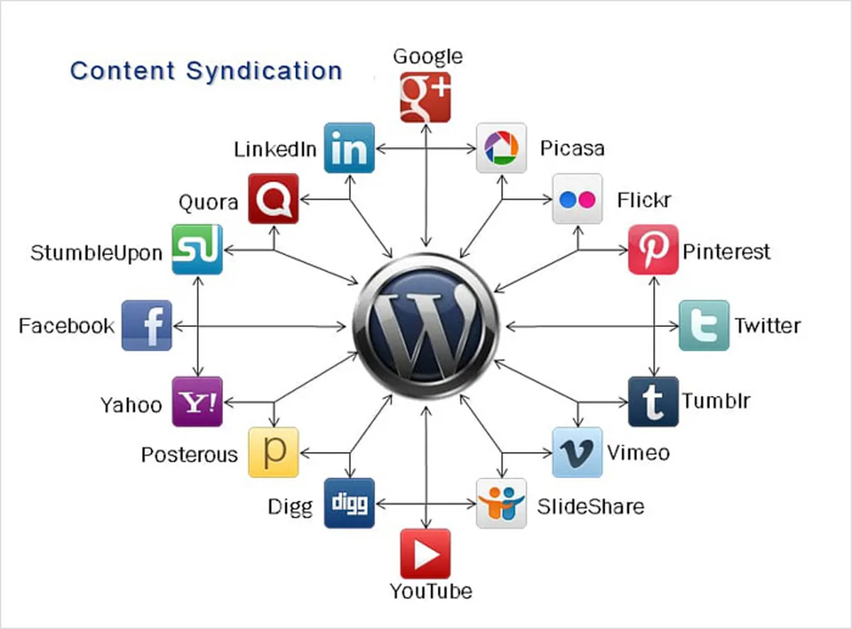 Content Syndication Tips and Best Practices