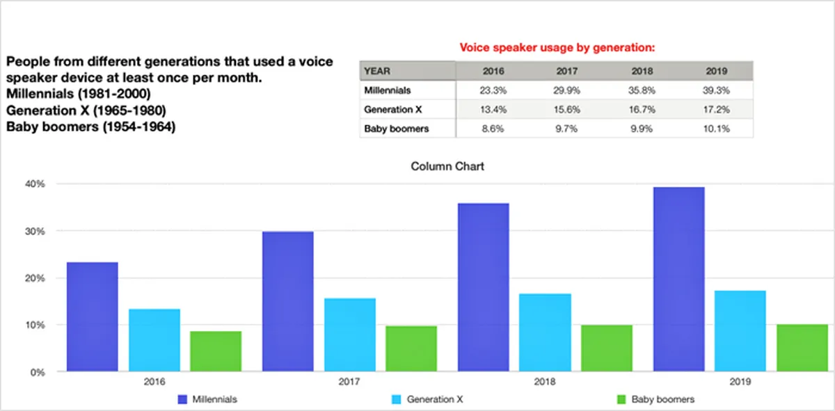 Voice Search Demographic Statistics