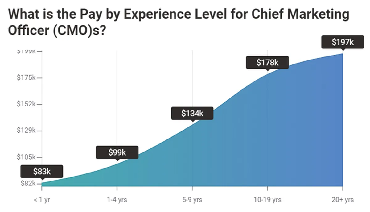 Reduces Overall Marketing Costs