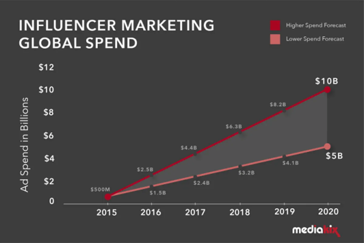 Influencer Marketing Global Spend