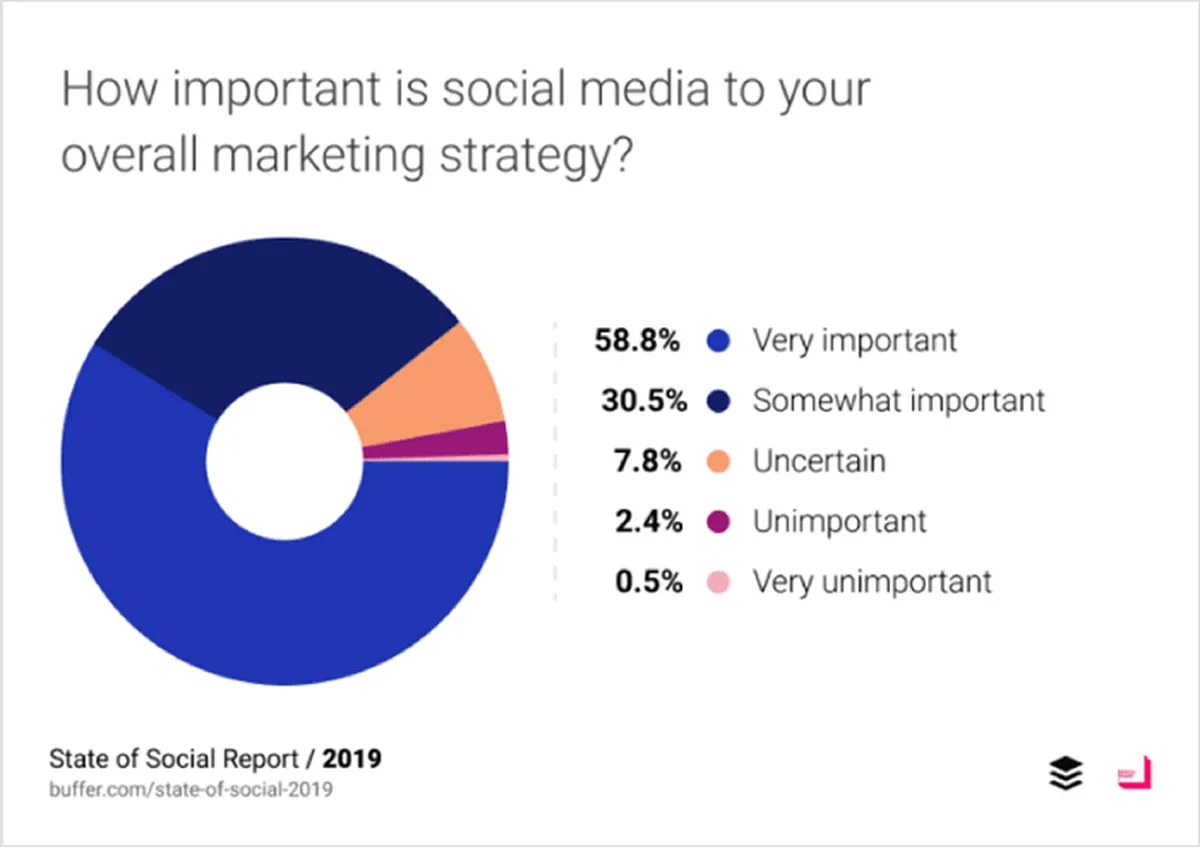 How important is social media, for link building strategy