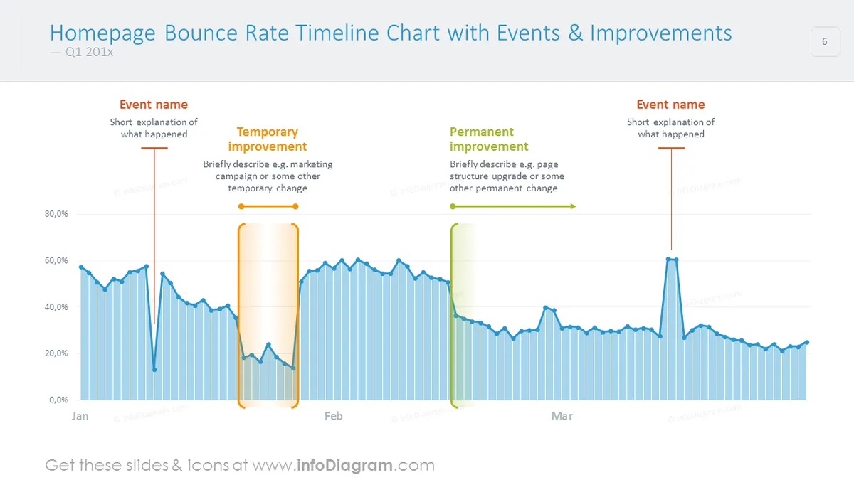 Bouce rate timeline