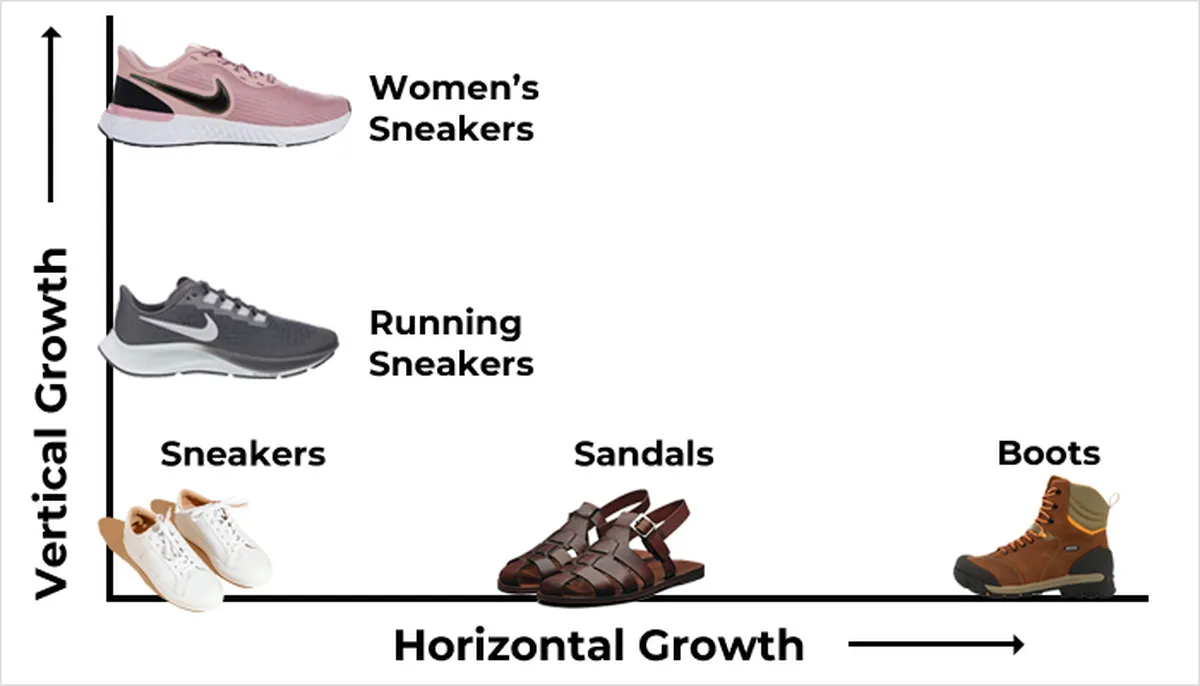 Horizontal vs Vertical Growth