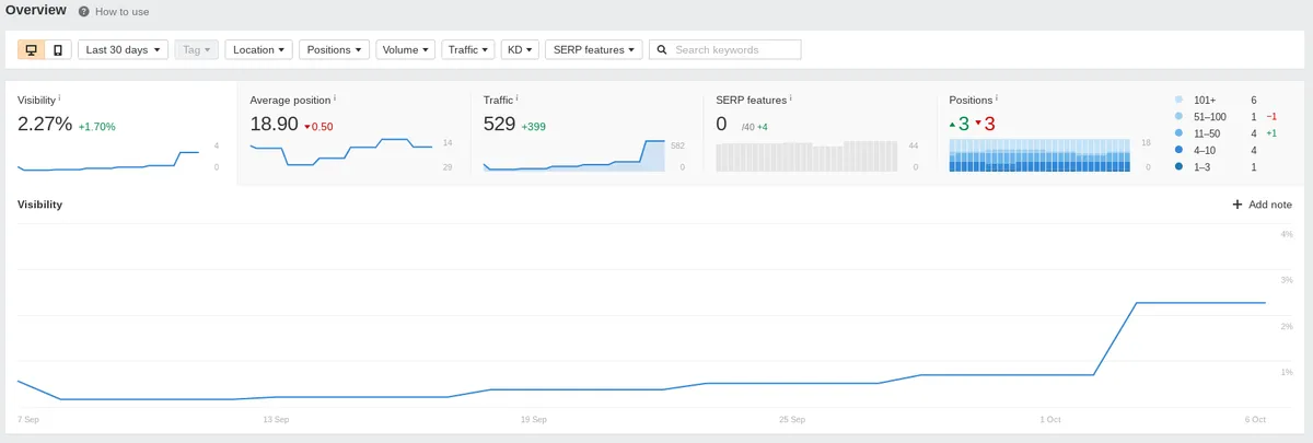 track individual keyword performance