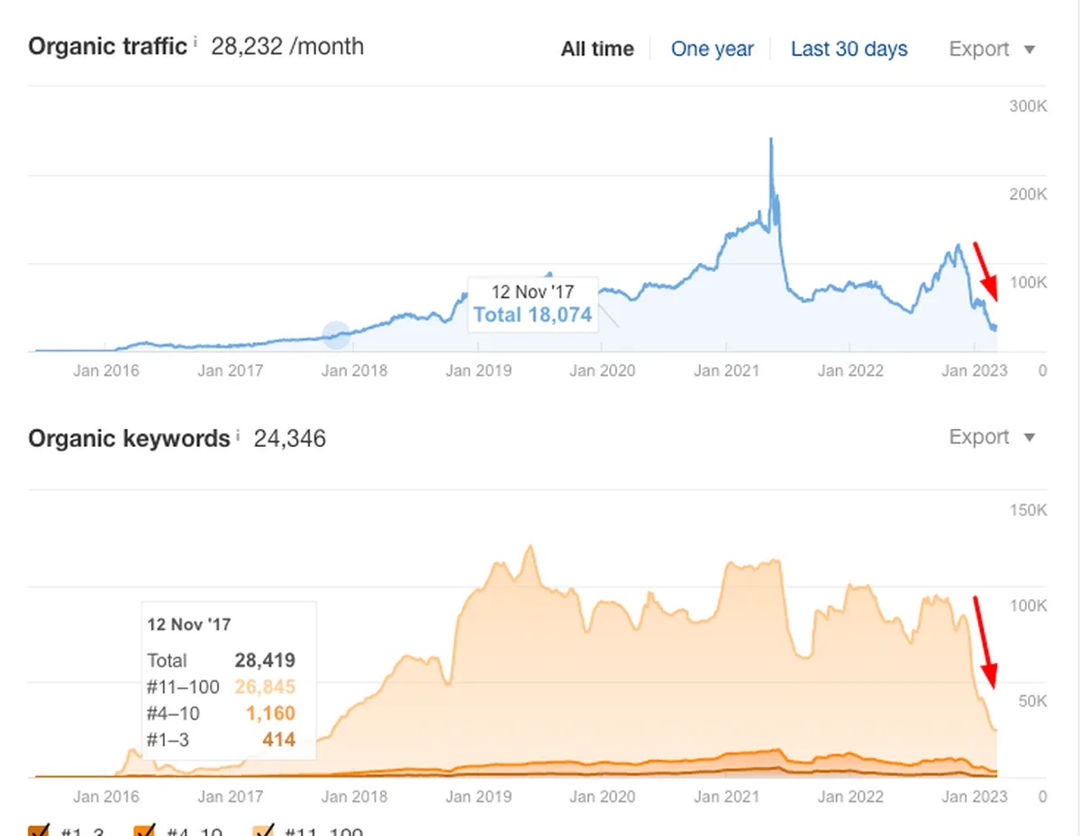 Worst seo campaign