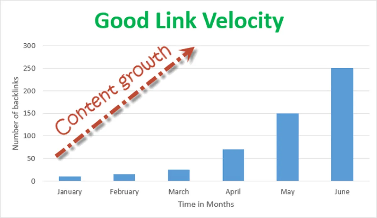Link Velocity