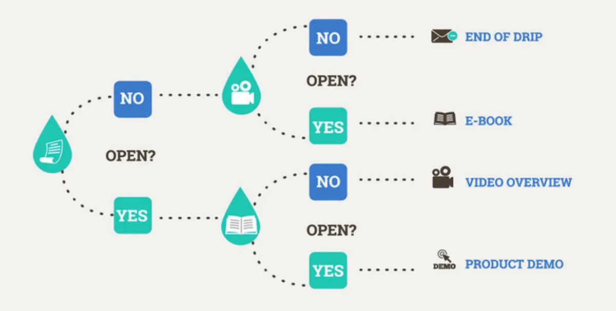 What is a Drip Marketing Campaign
