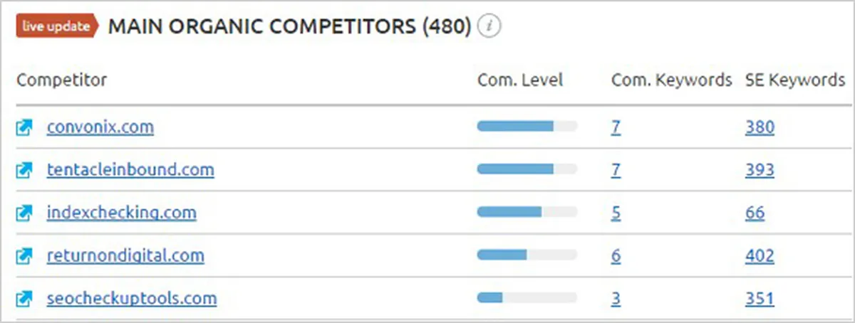 organic competitors semrush