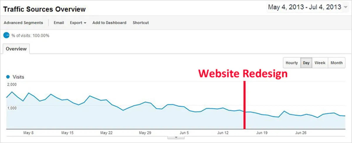 Why Consider SEO When Rebranding A Website?