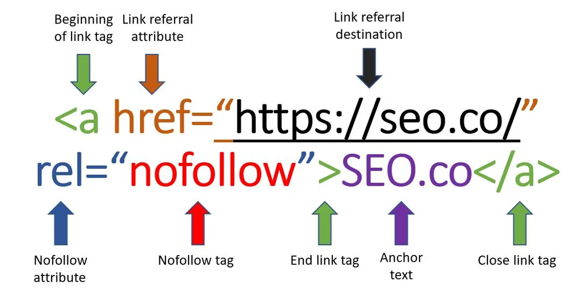 nofollow vs dofollow link building service